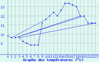 Courbe de tempratures pour Capo Caccia