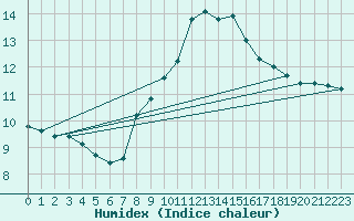 Courbe de l'humidex pour Charlwood