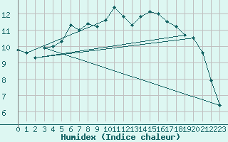 Courbe de l'humidex pour Seljelia