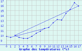 Courbe de tempratures pour Allant - Nivose (73)