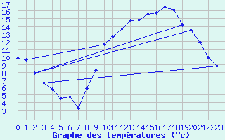 Courbe de tempratures pour Creil (60)