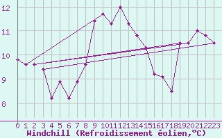 Courbe du refroidissement olien pour Cap Mele (It)