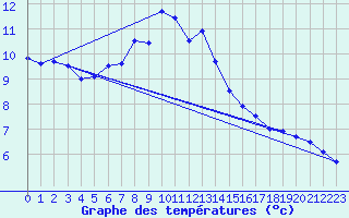 Courbe de tempratures pour Blasjo