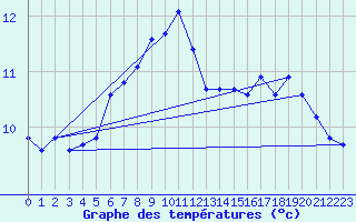 Courbe de tempratures pour Laqueuille (63)