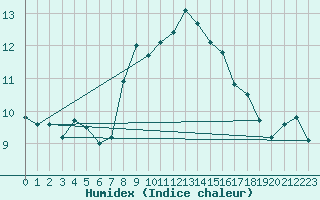 Courbe de l'humidex pour Kaisersbach-Cronhuette