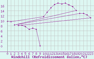 Courbe du refroidissement olien pour Ciudad Real (Esp)