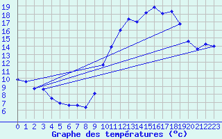 Courbe de tempratures pour Roissy (95)