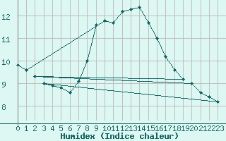 Courbe de l'humidex pour Villarrodrigo