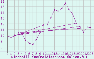 Courbe du refroidissement olien pour Laqueuille (63)