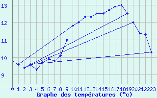 Courbe de tempratures pour Manston (UK)