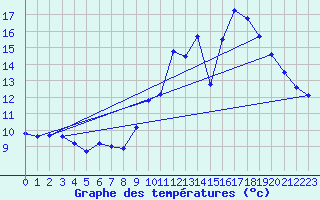 Courbe de tempratures pour Verneuil (78)