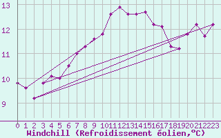 Courbe du refroidissement olien pour Werl