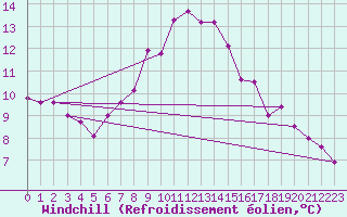 Courbe du refroidissement olien pour Locarno (Sw)