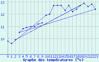 Courbe de tempratures pour Camaret (29)