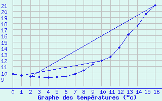 Courbe de tempratures pour Yss-Livi (43)