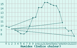 Courbe de l'humidex pour Manston (UK)