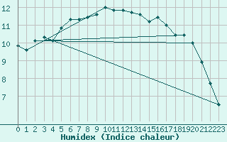 Courbe de l'humidex pour Rovaniemen mlk Apukka