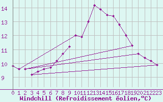Courbe du refroidissement olien pour Saint Wolfgang