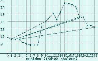 Courbe de l'humidex pour Capo Caccia