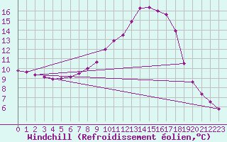 Courbe du refroidissement olien pour Offenbach Wetterpar