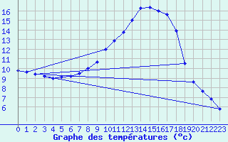 Courbe de tempratures pour Offenbach Wetterpar