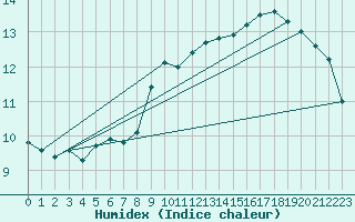 Courbe de l'humidex pour Manston (UK)