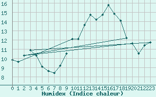 Courbe de l'humidex pour Laqueuille (63)