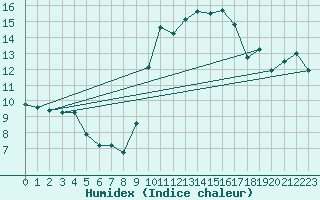 Courbe de l'humidex pour Cabo Vilan