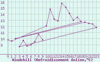 Courbe du refroidissement olien pour Oviedo