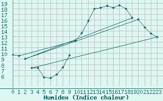Courbe de l'humidex pour Dijon / Longvic (21)