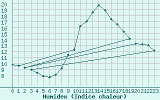 Courbe de l'humidex pour Soria (Esp)