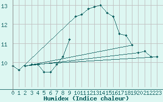 Courbe de l'humidex pour Comprovasco