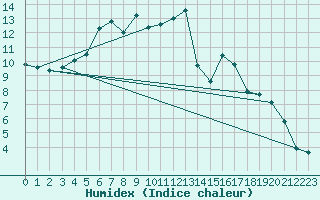 Courbe de l'humidex pour Arjeplog