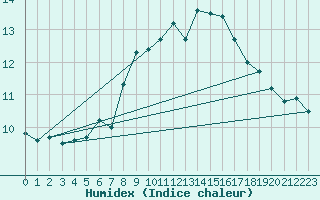 Courbe de l'humidex pour Luzern