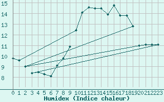 Courbe de l'humidex pour Brocken