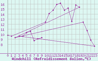 Courbe du refroidissement olien pour Rodez (12)