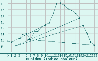 Courbe de l'humidex pour Mora