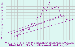 Courbe du refroidissement olien pour Caen (14)