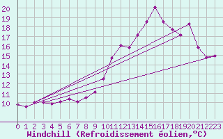 Courbe du refroidissement olien pour Toussus-le-Noble (78)