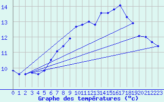 Courbe de tempratures pour Mhleberg