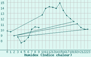 Courbe de l'humidex pour Sion (Sw)