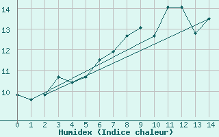 Courbe de l'humidex pour Lerwick