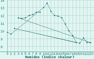 Courbe de l'humidex pour Abbeville (80)