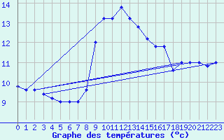 Courbe de tempratures pour Cap Mele (It)