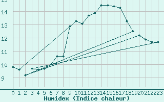 Courbe de l'humidex pour Glasgow (UK)