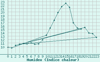 Courbe de l'humidex pour Montpellier (34)