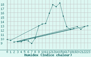 Courbe de l'humidex pour Santander (Esp)