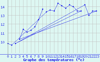 Courbe de tempratures pour Ile Rousse (2B)