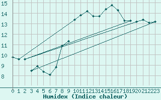 Courbe de l'humidex pour Lorient (56)
