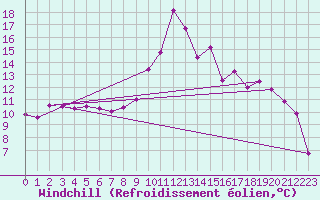 Courbe du refroidissement olien pour Pointe de Socoa (64)